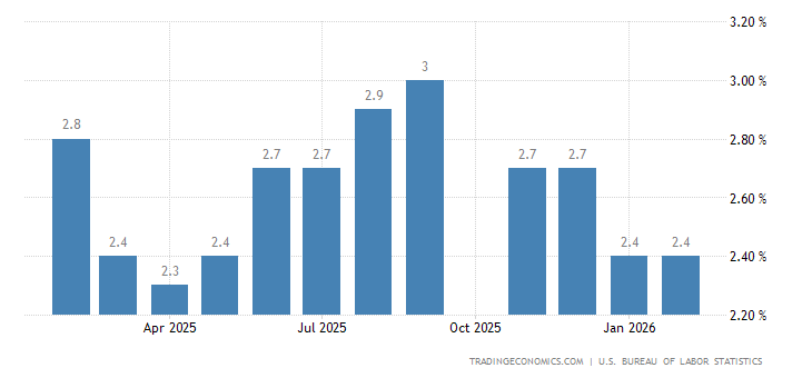 United States Inflation Rate