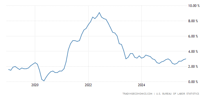 United States Inflation Rate