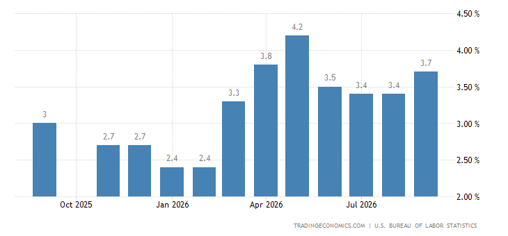 United States Inflation Rate