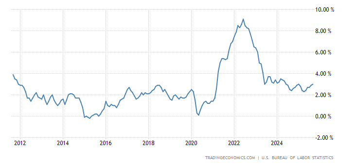 United States Inflation Rate