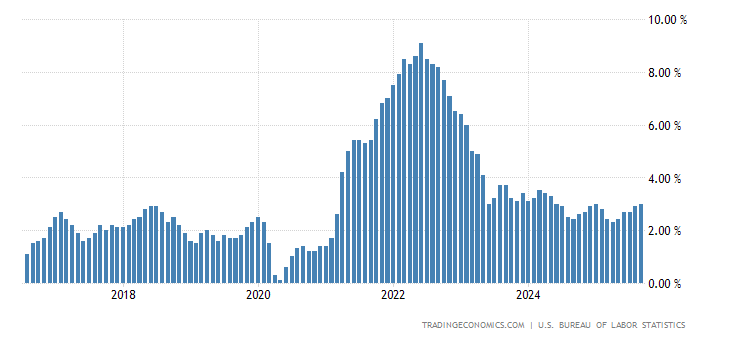 United States Inflation Rate
