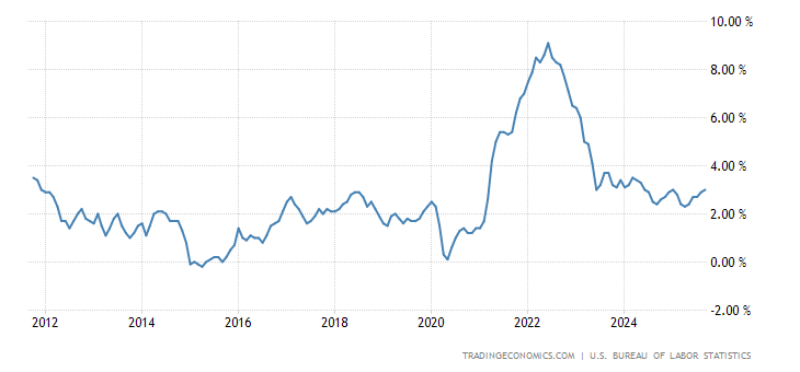 United States Inflation Rate