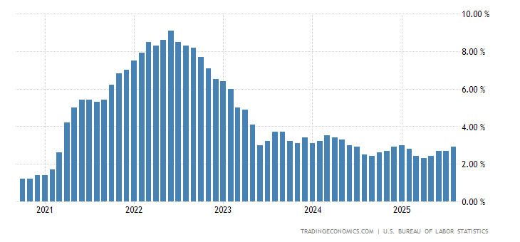 United States Inflation Rate