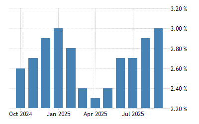 Índice de la Inflación en EEUU Oct.2020/Sept.2021 Índice de la Inflación en EEUU Oct.2020/Sept.2021