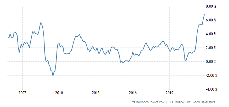 United States Inflation Rate