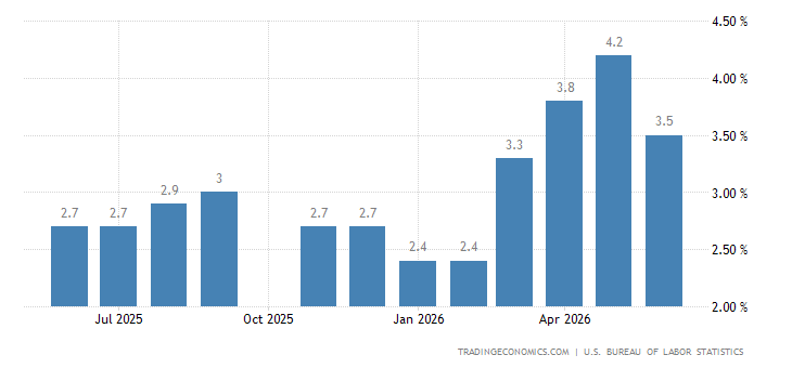 United States Inflation Rate