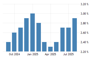 United States Inflation Rate | 2022 Data | 2023 Forecast | 1914-2021 Historical