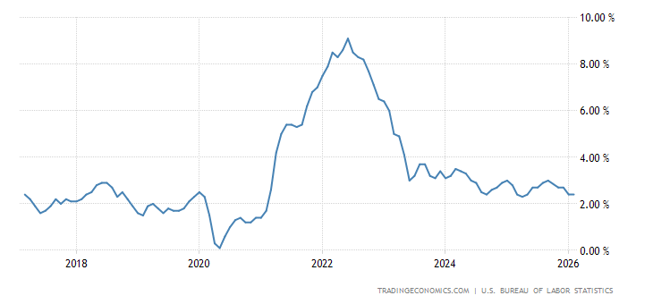 United States Inflation Rate