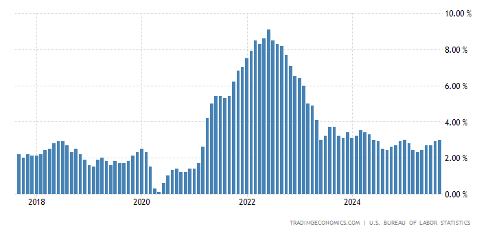 United States Inflation Rate
