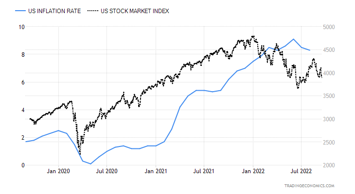 United States Inflation Rate