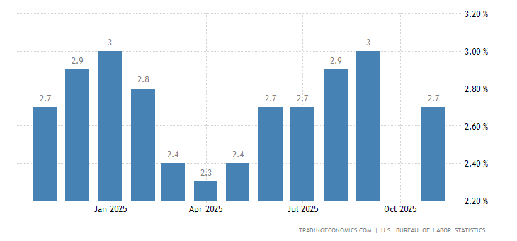 United States Inflation Rate