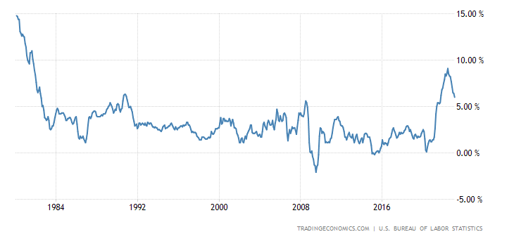 United States Inflation Rate