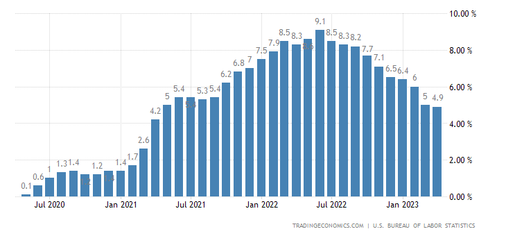 United States Inflation Rate