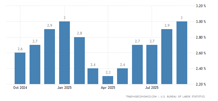 United States Inflation Rate