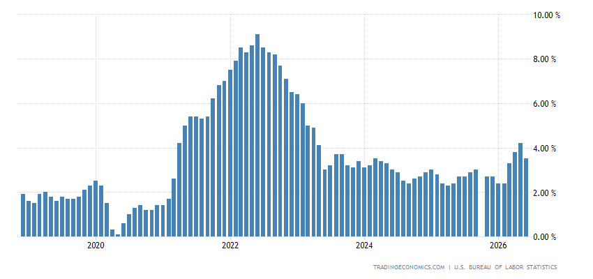 United States Inflation Rate