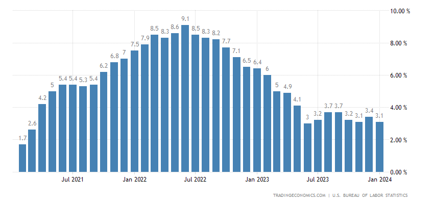 United States Inflation Rate