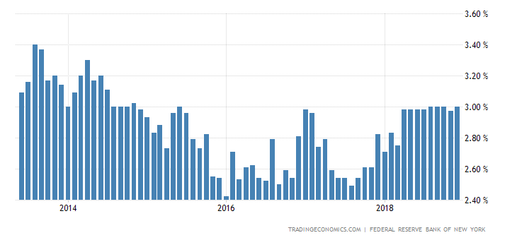 United States Consumer Inflation Expectations