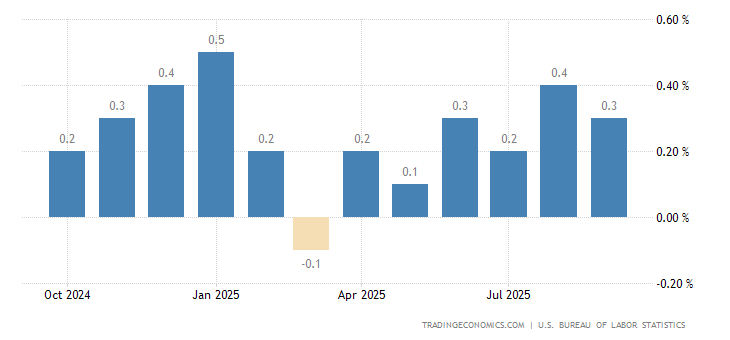 United States Inflation Rate MoM