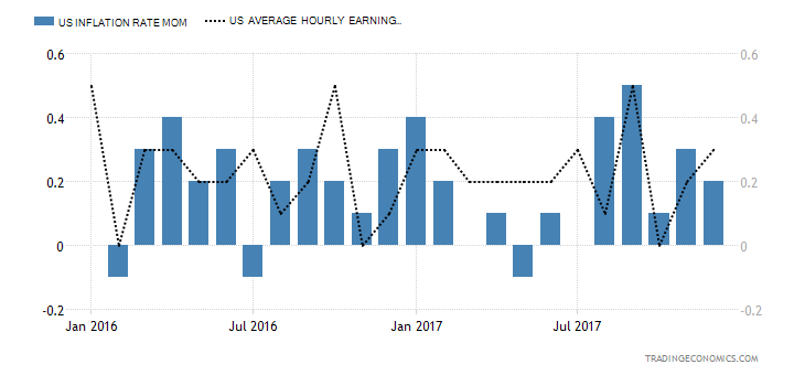United States Inflation Rate MoM