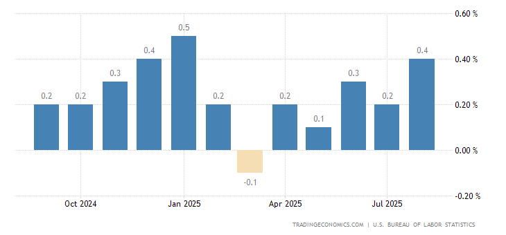 United States Inflation Rate MoM | 1950-2020 Data | 2021-2022 Forecast