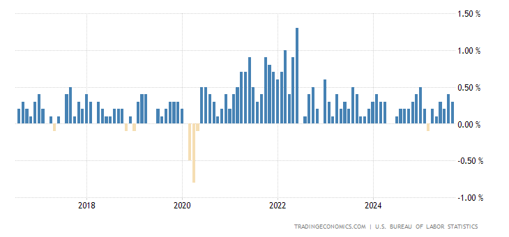 United States Inflation Rate MoM