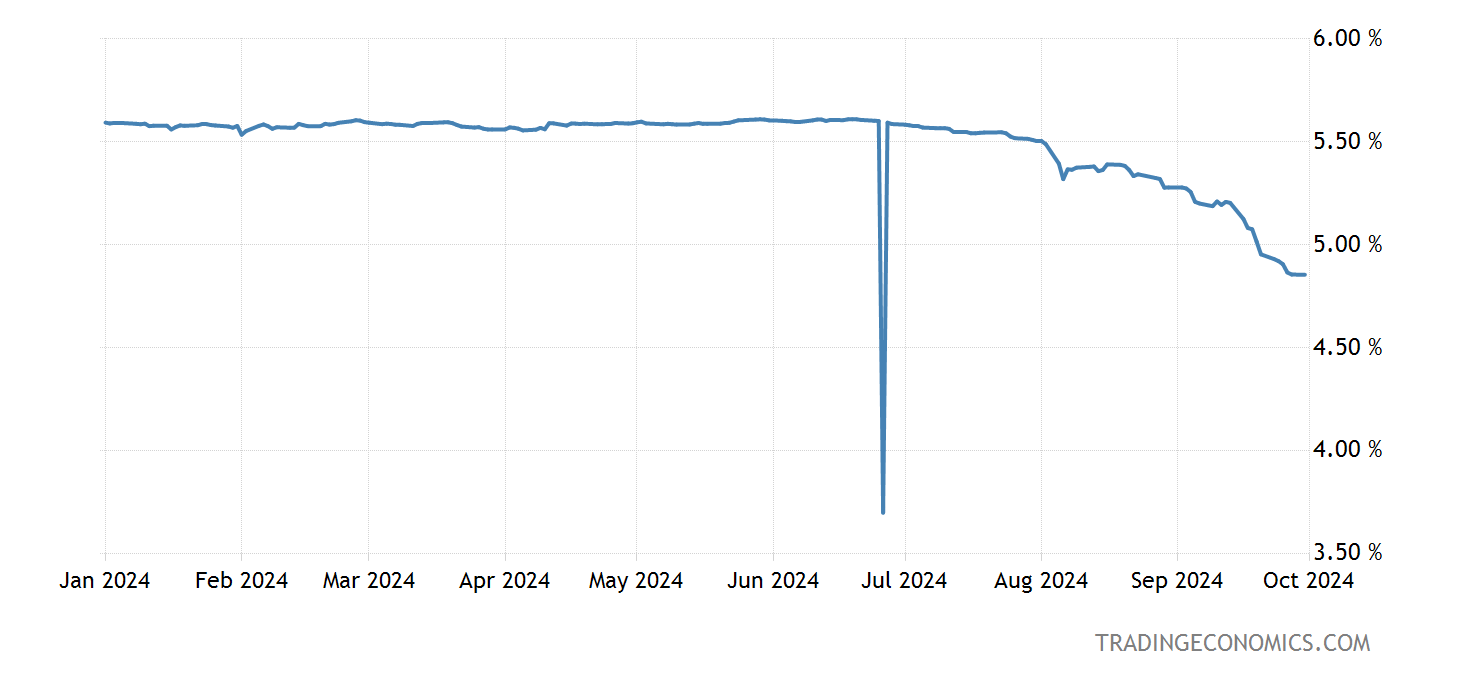 US Dollar LIBOR Three Month Rate 19862021 Data 20222023 Forecast