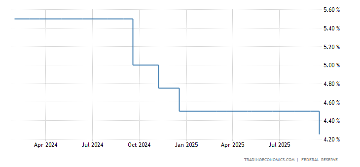 United States Fed Funds Rate