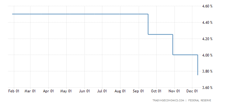 United States Fed Funds Rate | 1971-2018 | Data | Chart | Calendar