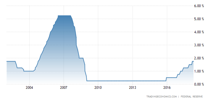 United States Fed Funds Rate