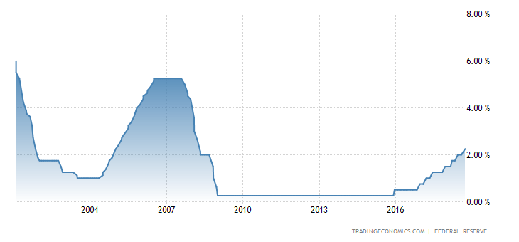 United States Fed Funds Rate