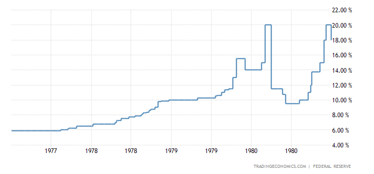 United States Fed Funds Rate