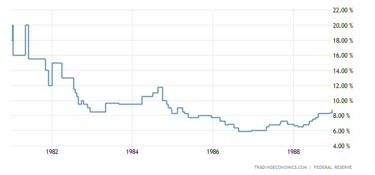 United States Fed Funds Rate