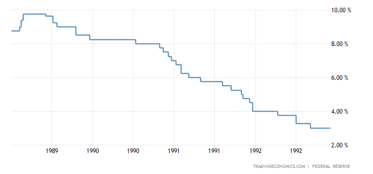 United States Fed Funds Rate