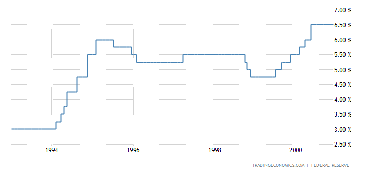United States Fed Funds Rate