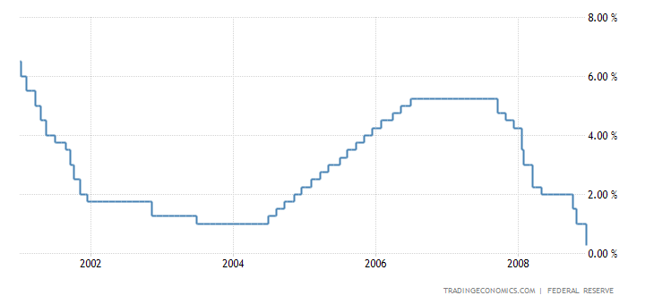 United States Fed Funds Rate