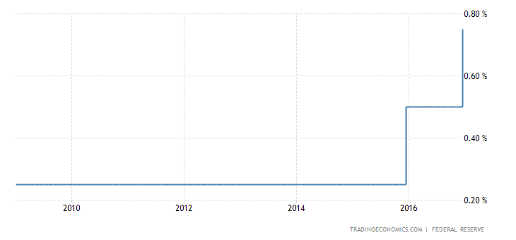 United States Fed Funds Rate