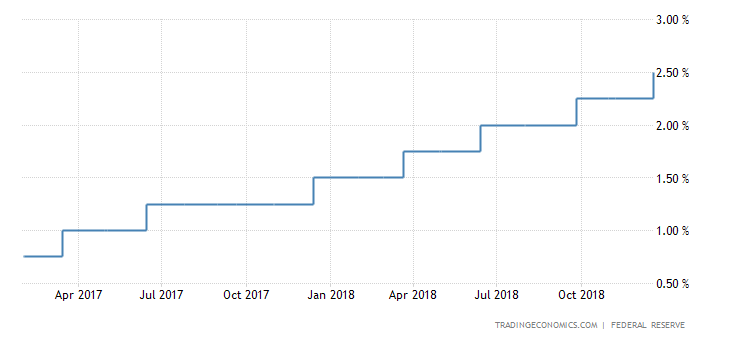 United States Fed Funds Rate