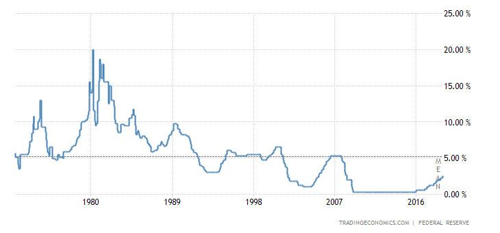 United States Fed Funds Rate