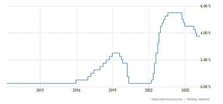 United States Fed Funds Rate