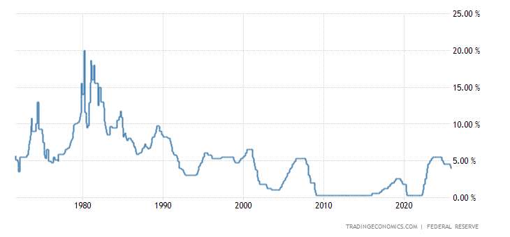 United States Fed Funds Rate