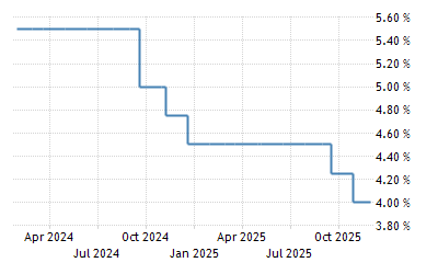 United States Fed Funds Rate - 2022 Data - 1971-2021 Historical - 2023 Forecast