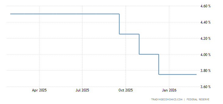 United States Fed Funds Rate