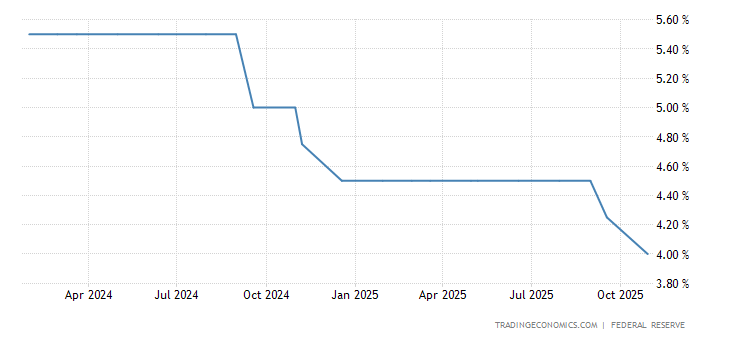 United States Fed Funds Rate