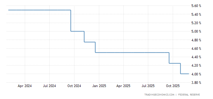 United States Fed Funds Rate