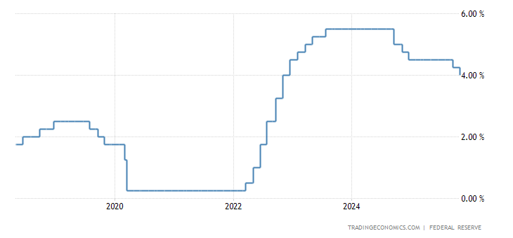 United States Fed Funds Rate
