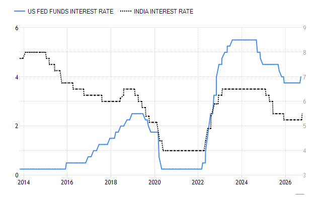 Usa Interess Rates The Interest in Inflation Saga !! | Pratick Dalal