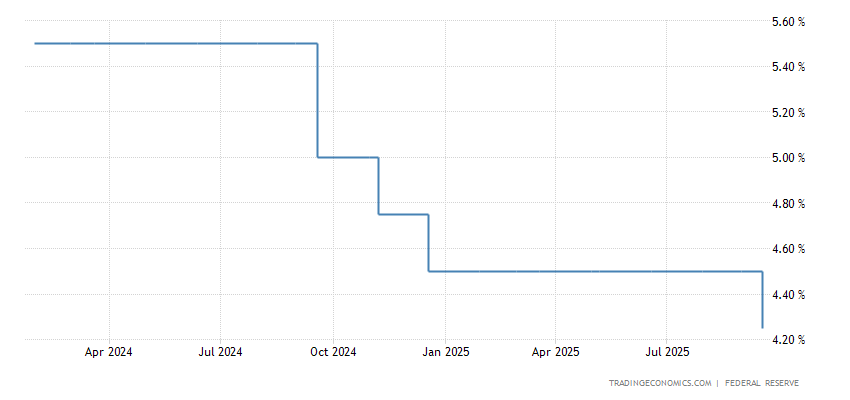 United States Fed Funds Rate