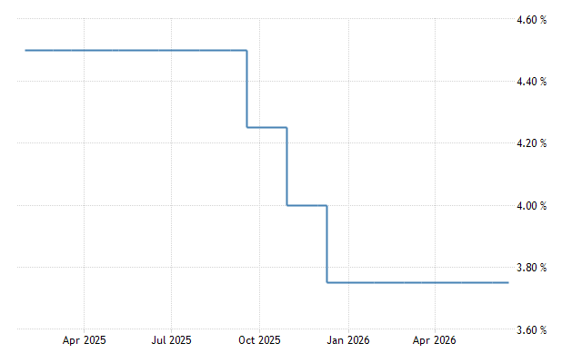 Interest Rates Chart