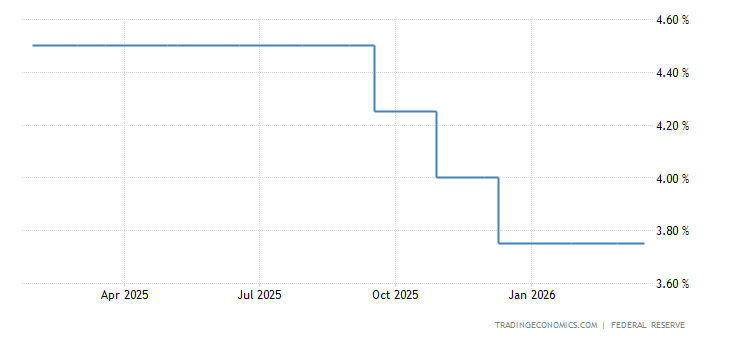 United States Fed Funds Interest Rate