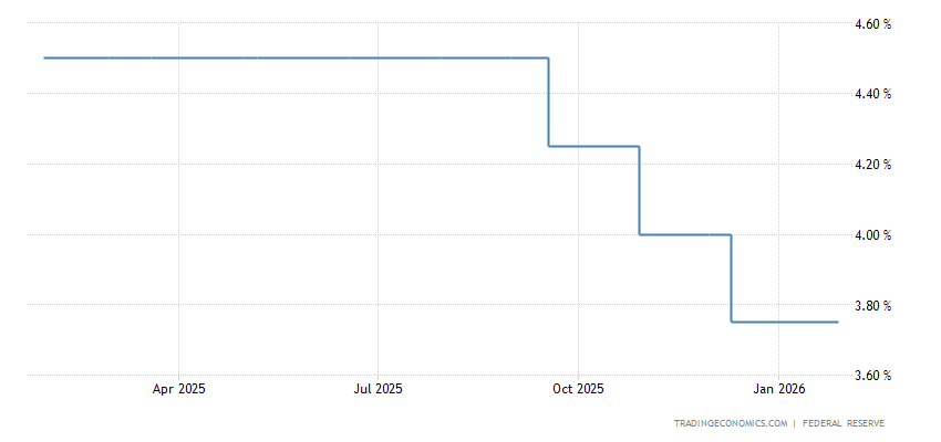 United States Fed Funds Interest Rate